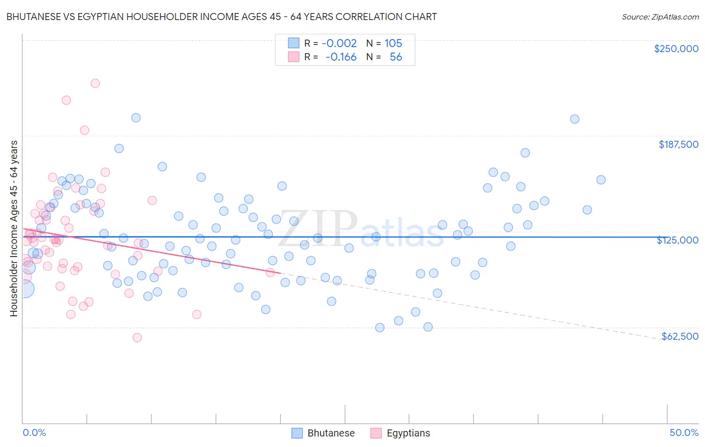Bhutanese vs Egyptian Householder Income Ages 45 - 64 years