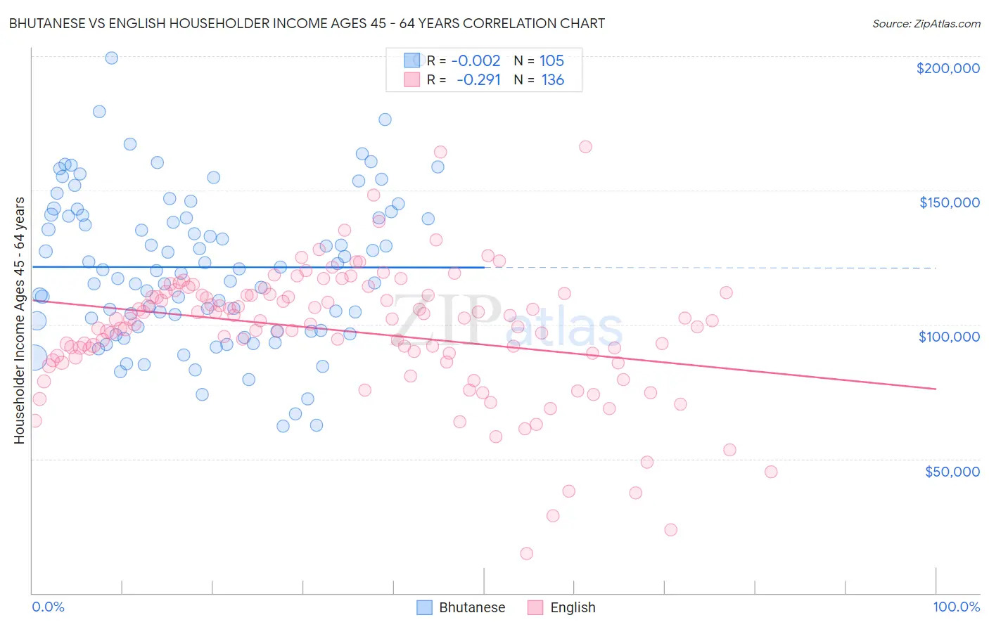 Bhutanese vs English Householder Income Ages 45 - 64 years