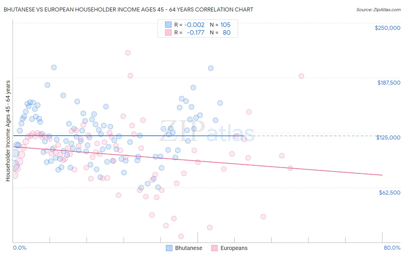 Bhutanese vs European Householder Income Ages 45 - 64 years
