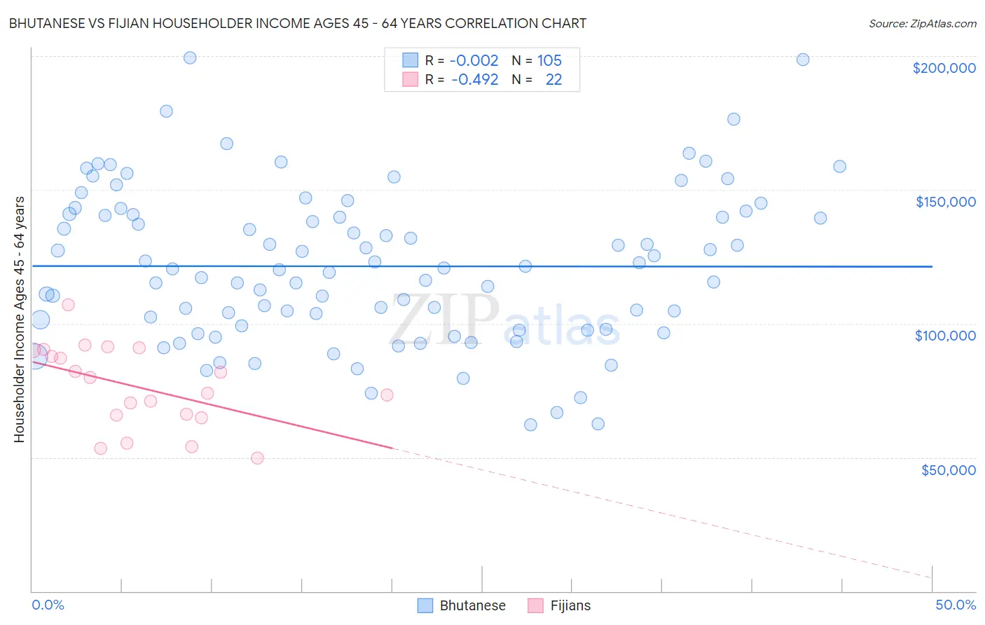 Bhutanese vs Fijian Householder Income Ages 45 - 64 years