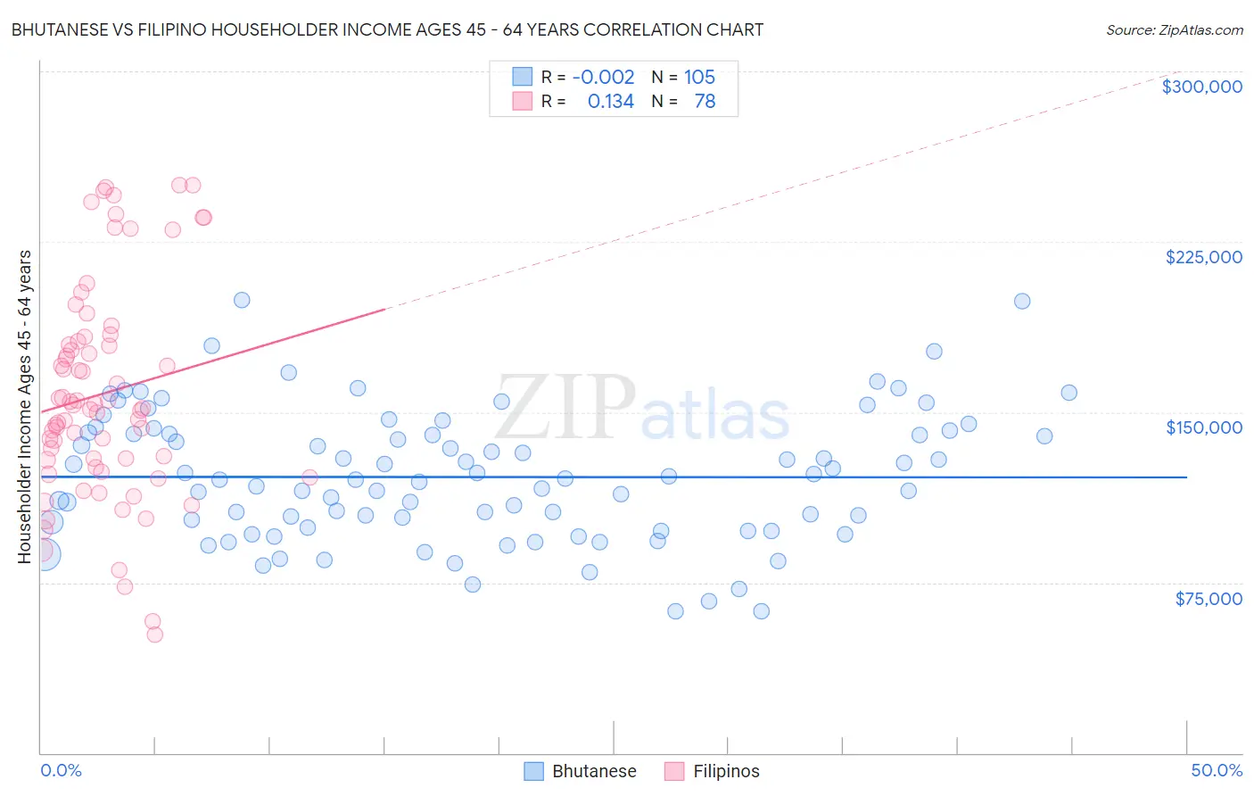 Bhutanese vs Filipino Householder Income Ages 45 - 64 years