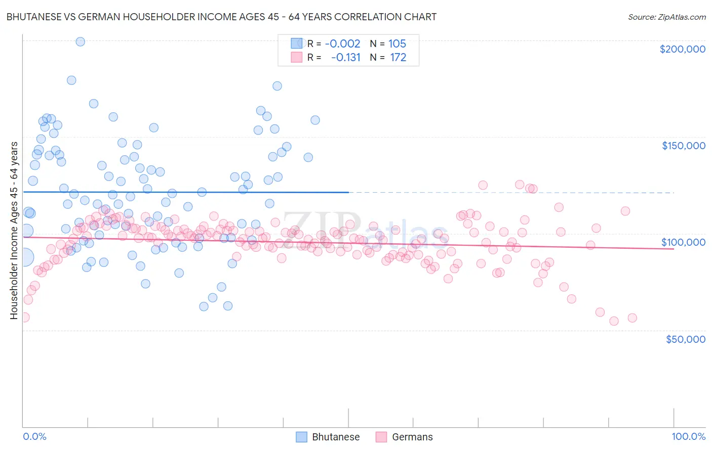 Bhutanese vs German Householder Income Ages 45 - 64 years