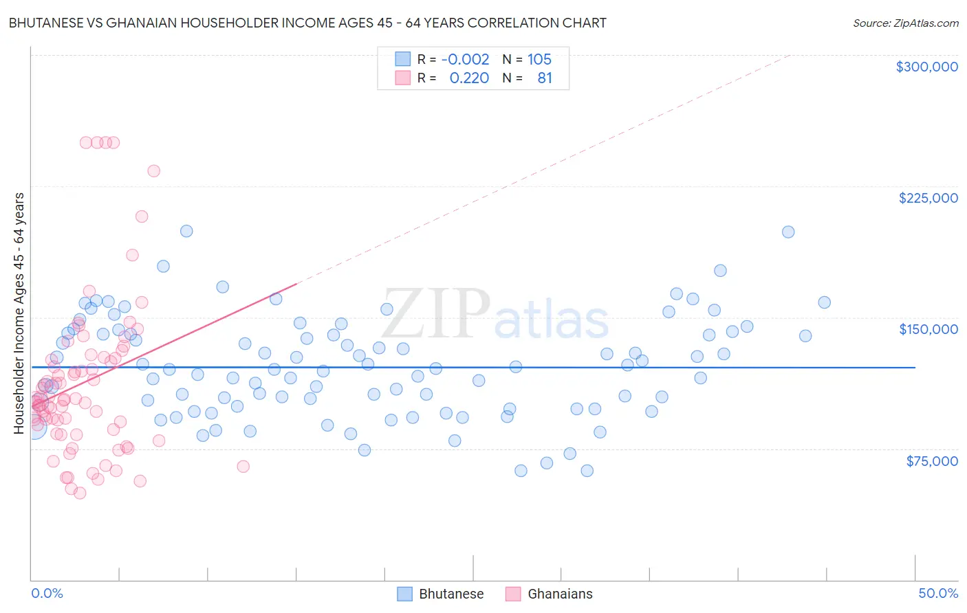 Bhutanese vs Ghanaian Householder Income Ages 45 - 64 years