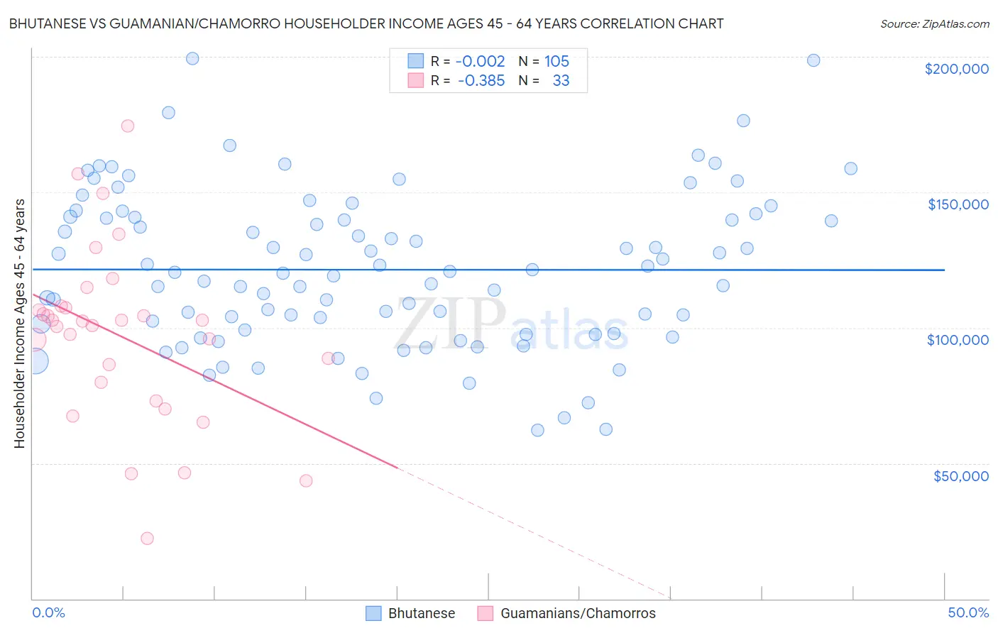 Bhutanese vs Guamanian/Chamorro Householder Income Ages 45 - 64 years