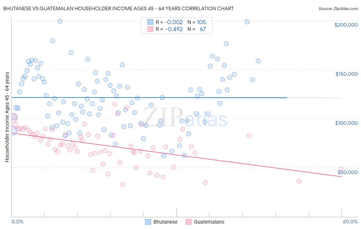 Bhutanese vs Guatemalan Householder Income Ages 45 - 64 years