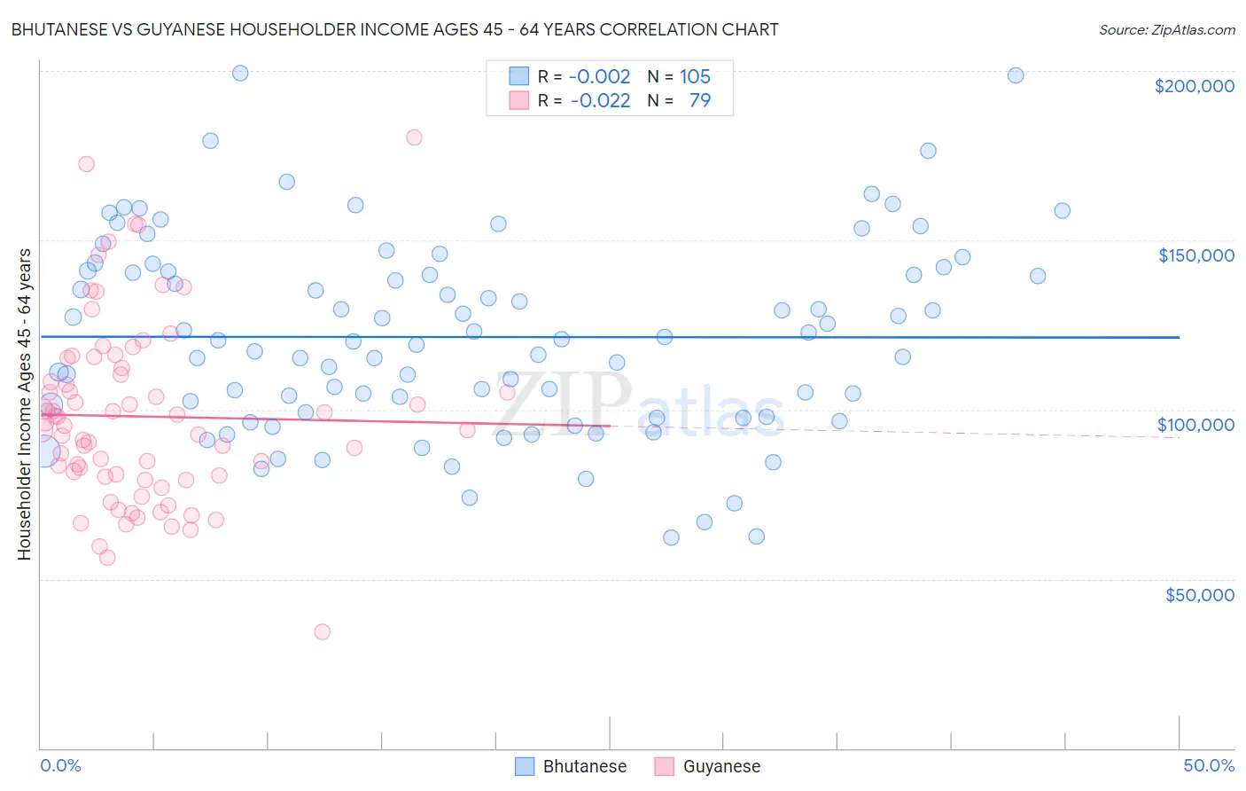 Bhutanese vs Guyanese Householder Income Ages 45 - 64 years
