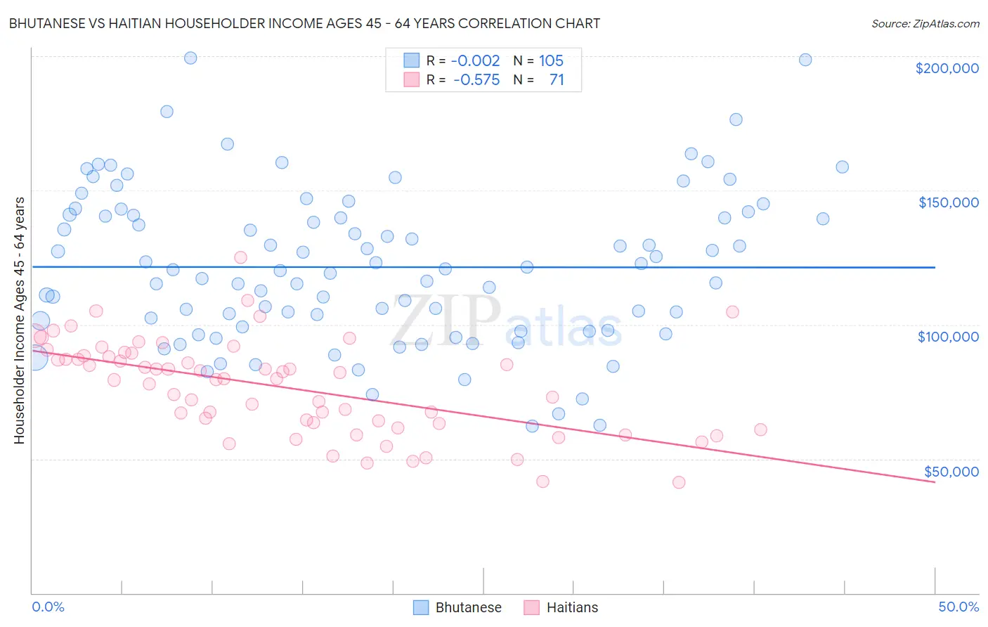 Bhutanese vs Haitian Householder Income Ages 45 - 64 years