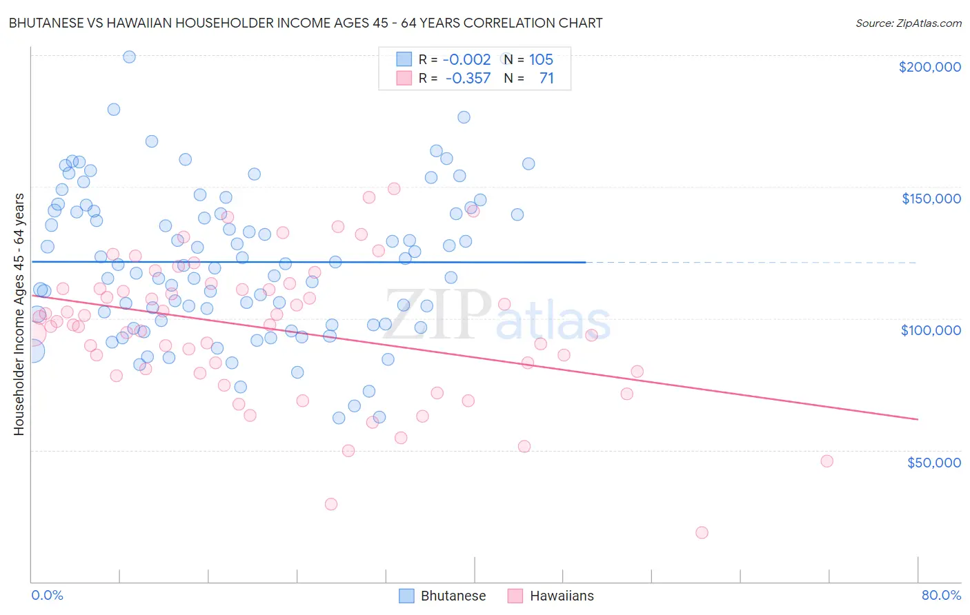 Bhutanese vs Hawaiian Householder Income Ages 45 - 64 years