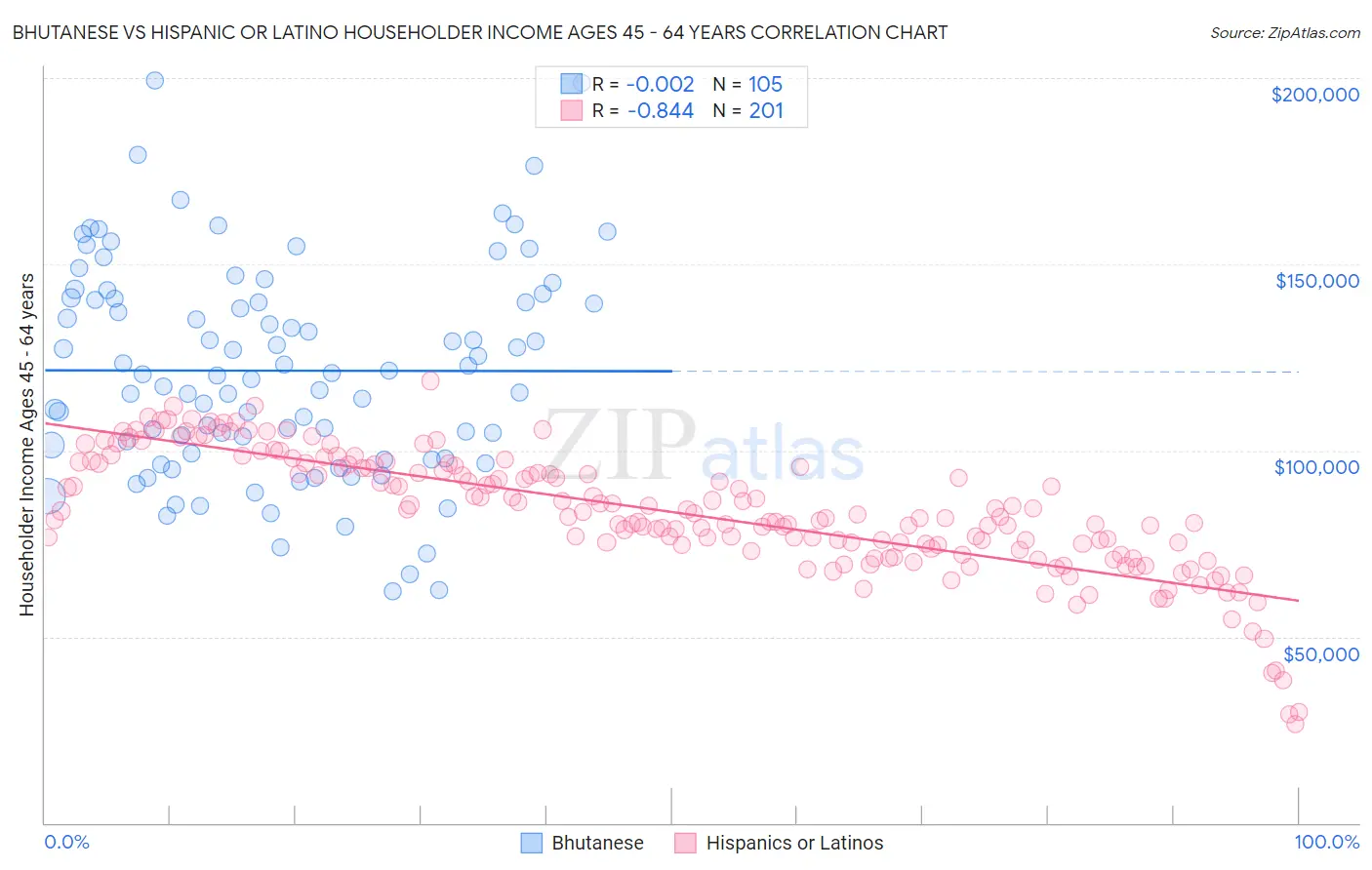 Bhutanese vs Hispanic or Latino Householder Income Ages 45 - 64 years