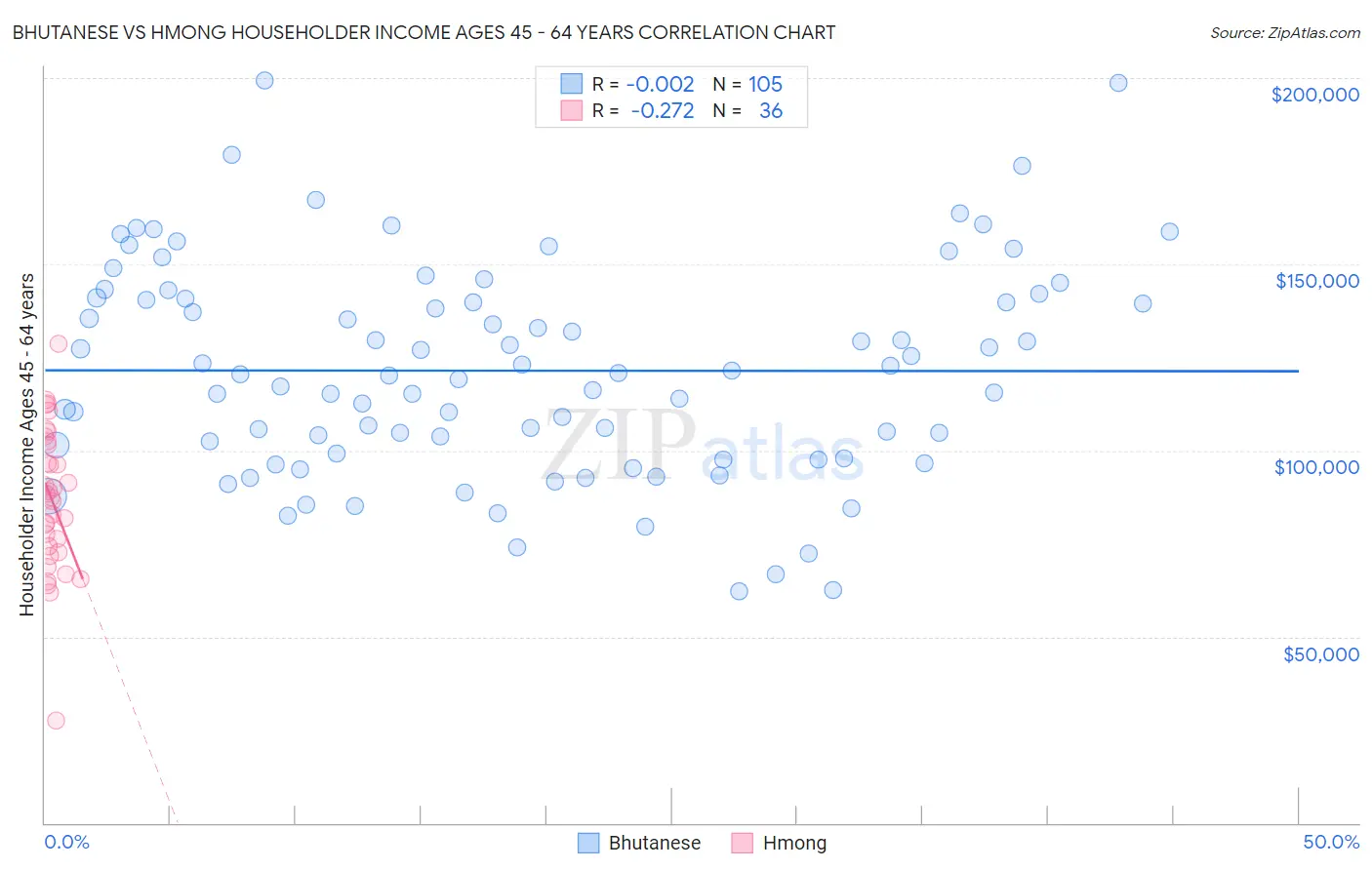 Bhutanese vs Hmong Householder Income Ages 45 - 64 years