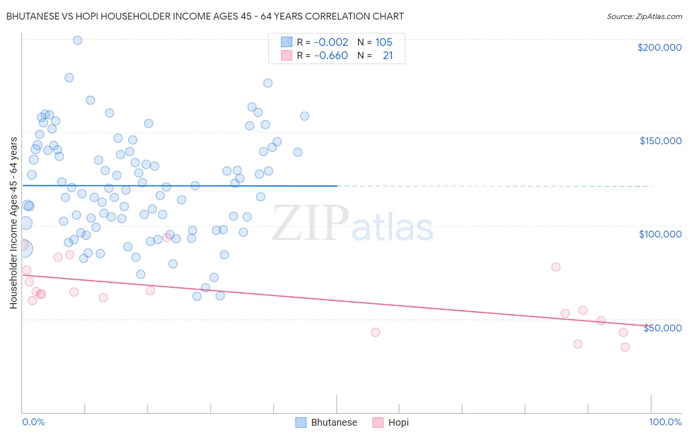 Bhutanese vs Hopi Householder Income Ages 45 - 64 years