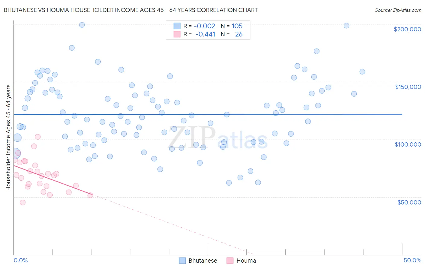 Bhutanese vs Houma Householder Income Ages 45 - 64 years