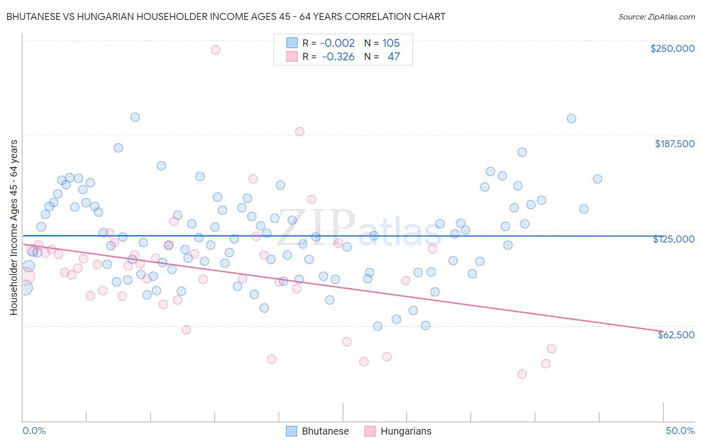 Bhutanese vs Hungarian Householder Income Ages 45 - 64 years