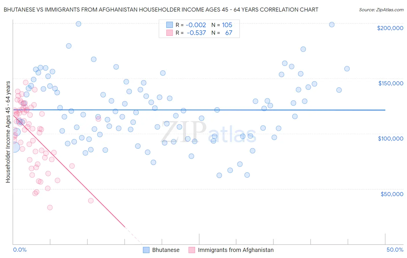 Bhutanese vs Immigrants from Afghanistan Householder Income Ages 45 - 64 years