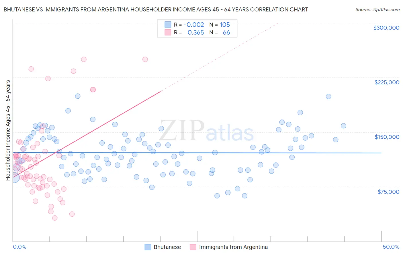 Bhutanese vs Immigrants from Argentina Householder Income Ages 45 - 64 years