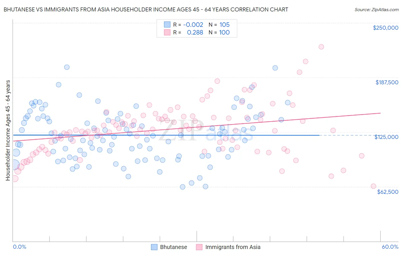 Bhutanese vs Immigrants from Asia Householder Income Ages 45 - 64 years