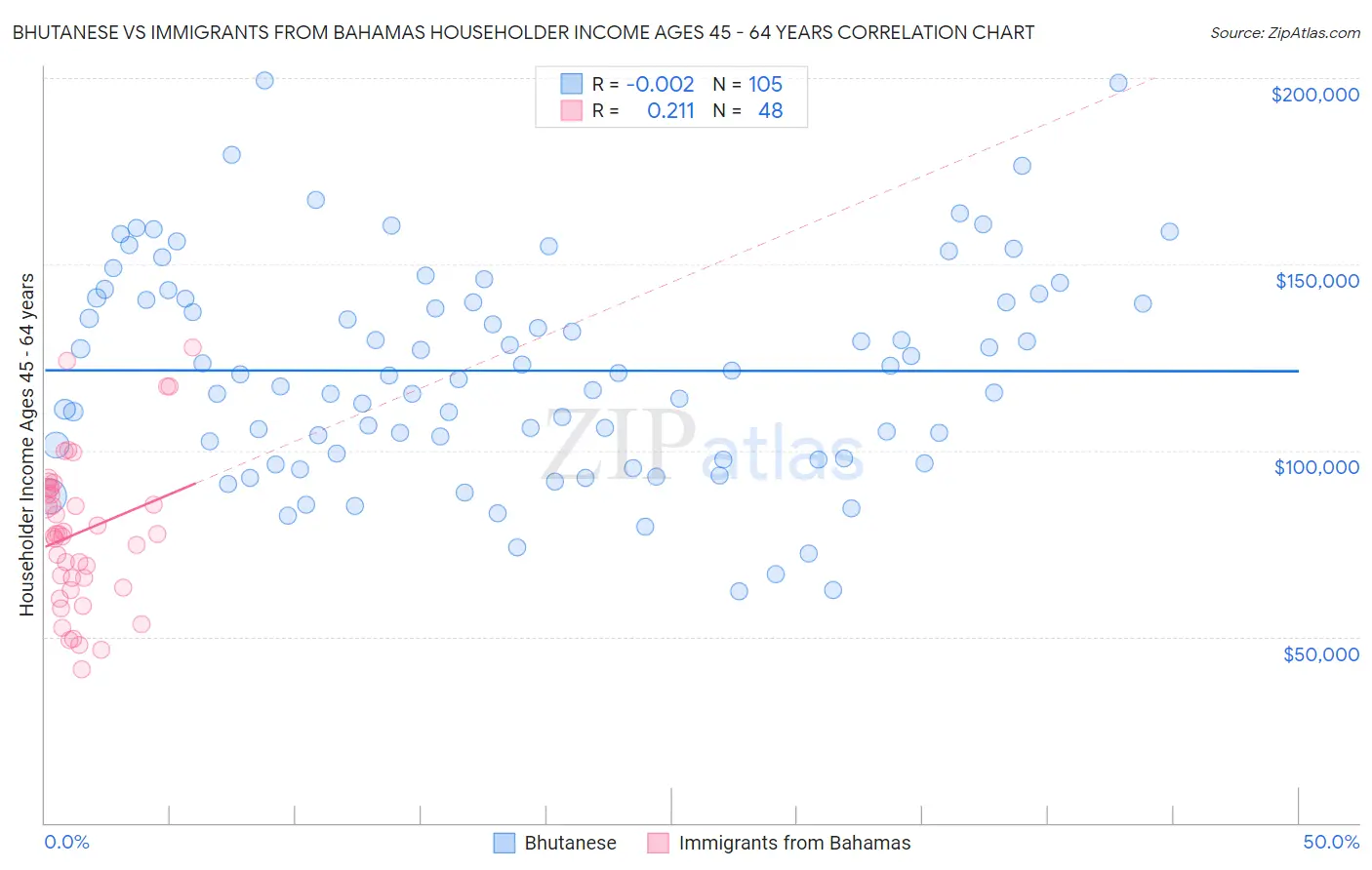 Bhutanese vs Immigrants from Bahamas Householder Income Ages 45 - 64 years
