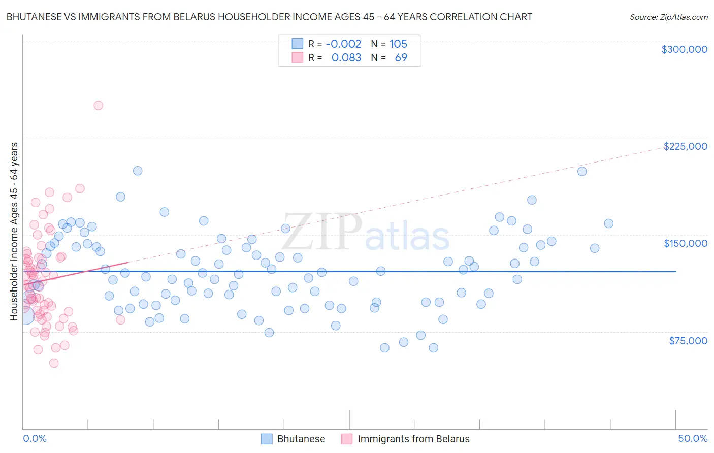 Bhutanese vs Immigrants from Belarus Householder Income Ages 45 - 64 years