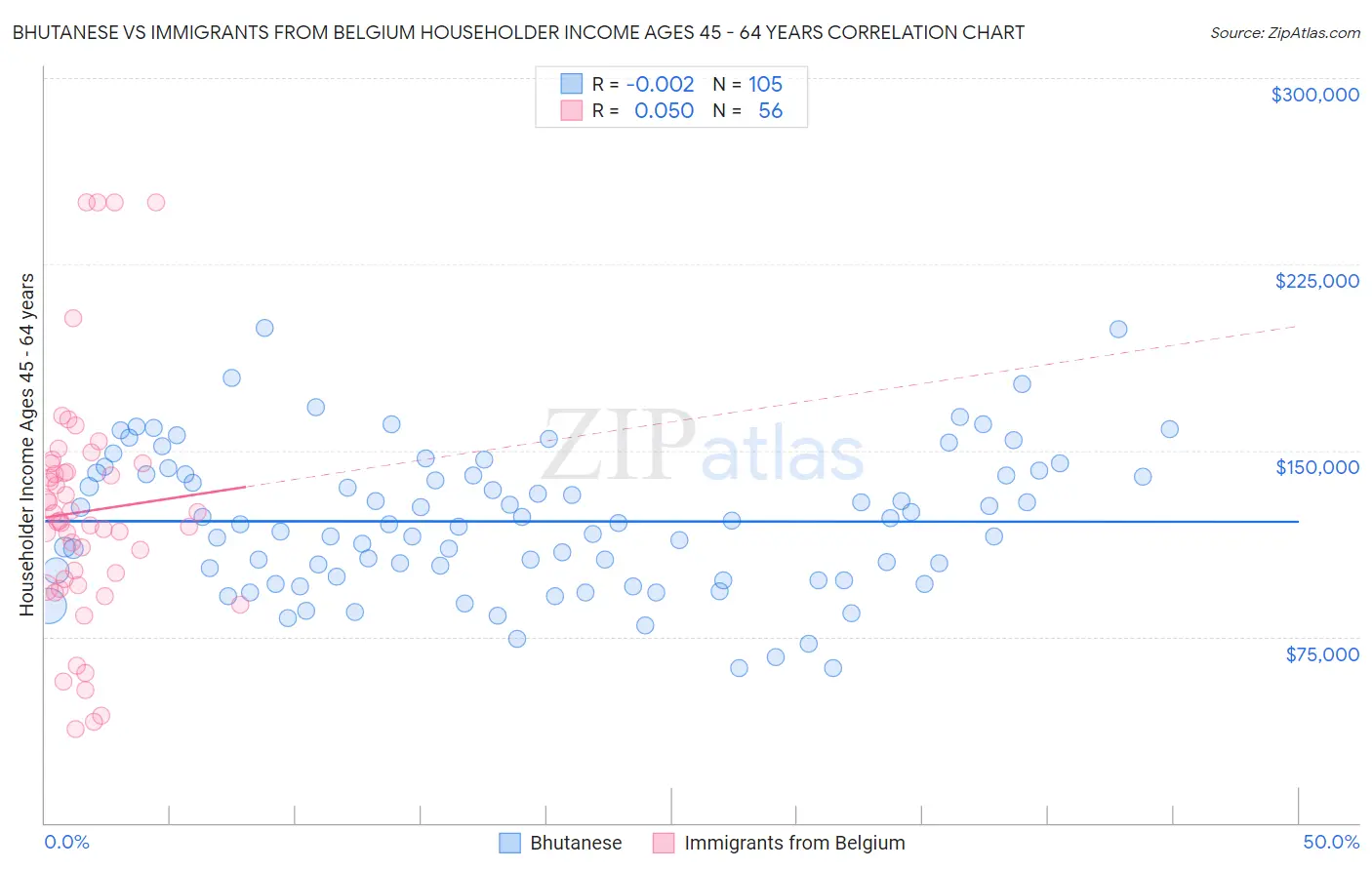 Bhutanese vs Immigrants from Belgium Householder Income Ages 45 - 64 years