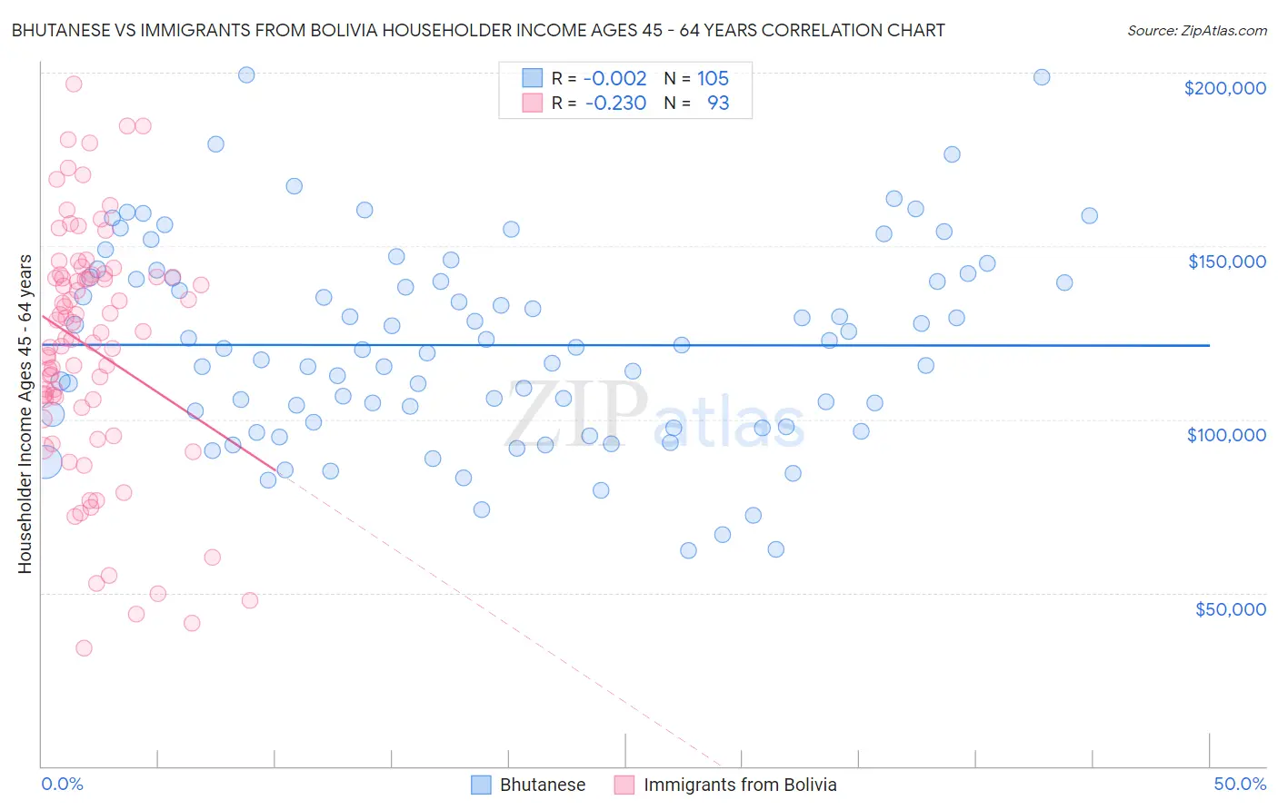 Bhutanese vs Immigrants from Bolivia Householder Income Ages 45 - 64 years