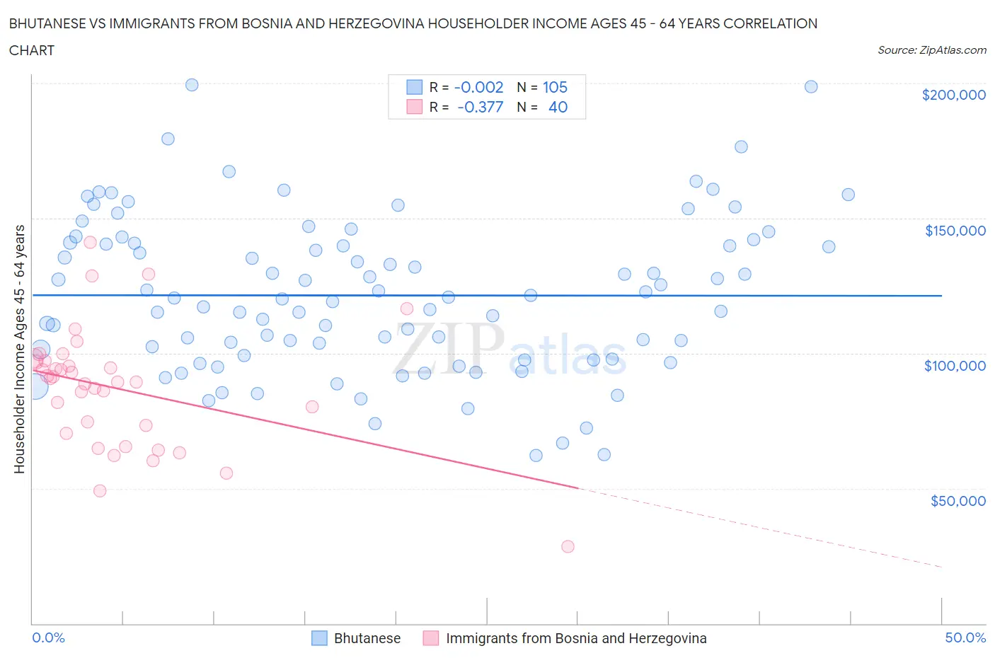 Bhutanese vs Immigrants from Bosnia and Herzegovina Householder Income Ages 45 - 64 years