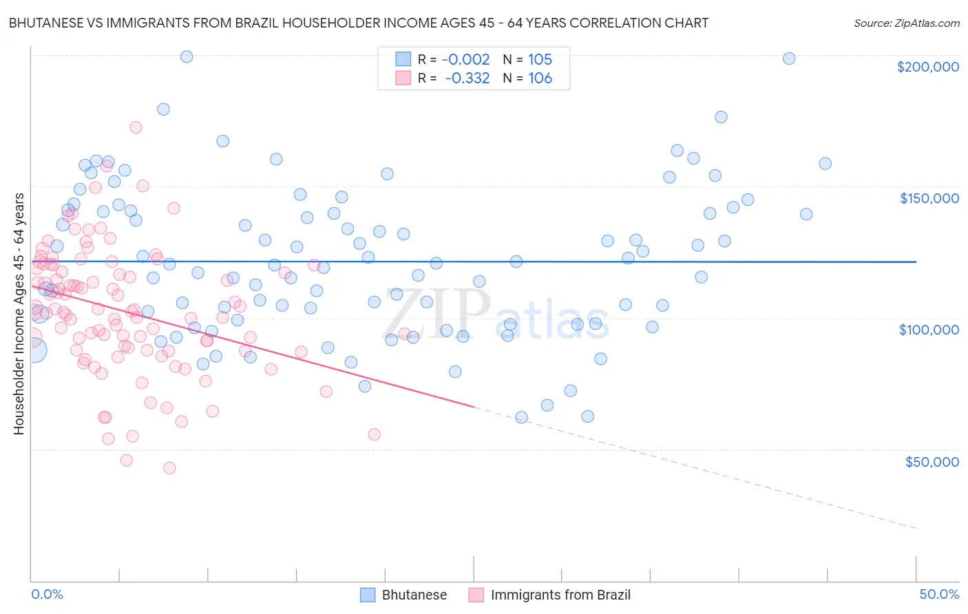 Bhutanese vs Immigrants from Brazil Householder Income Ages 45 - 64 years