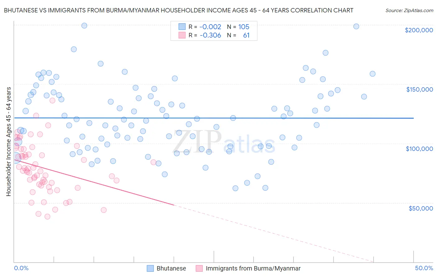 Bhutanese vs Immigrants from Burma/Myanmar Householder Income Ages 45 - 64 years