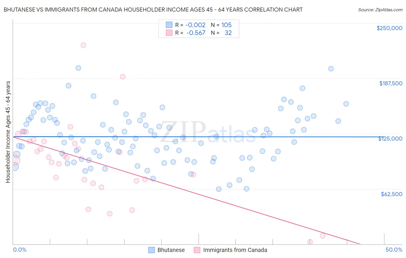 Bhutanese vs Immigrants from Canada Householder Income Ages 45 - 64 years