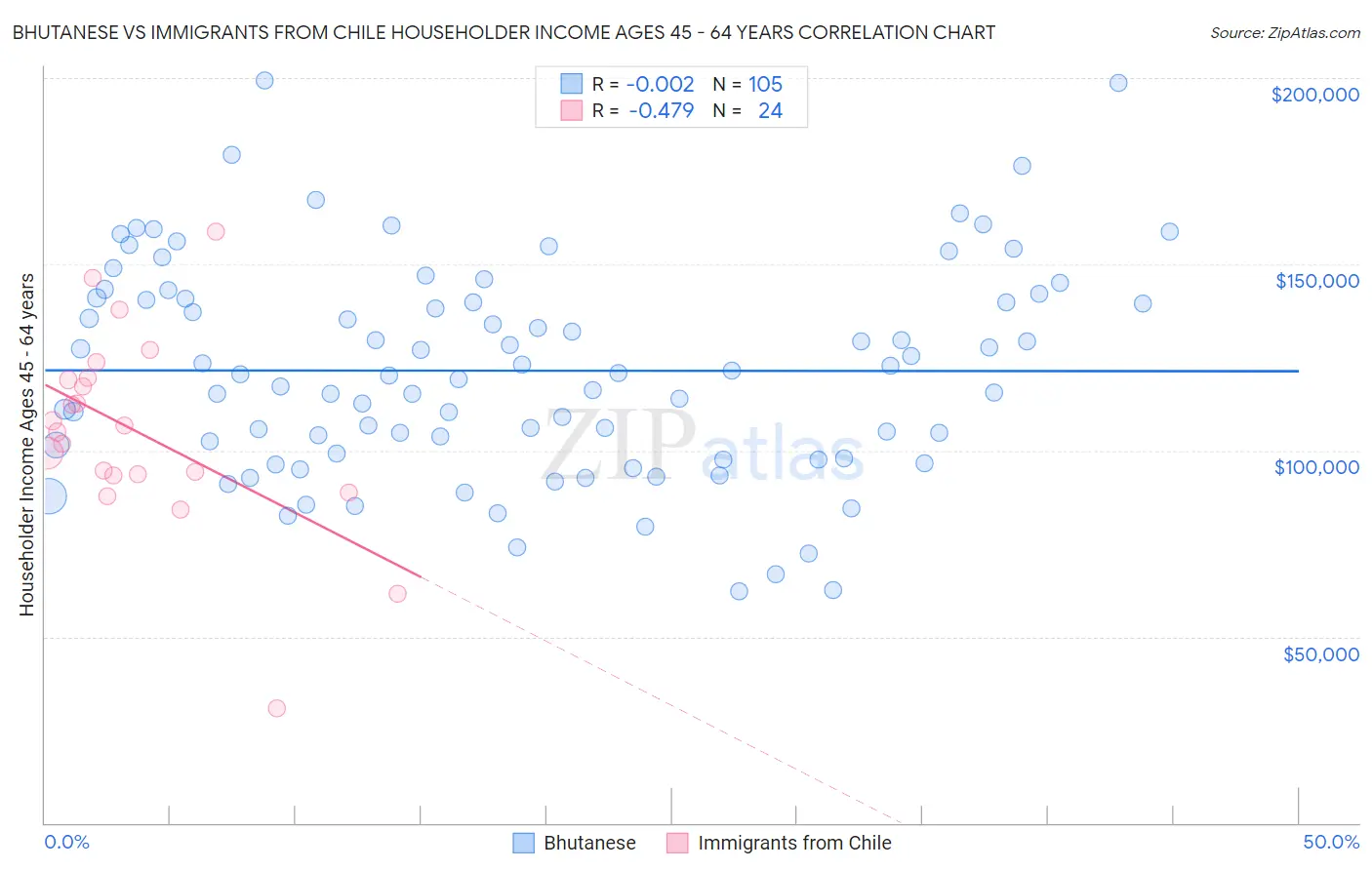 Bhutanese vs Immigrants from Chile Householder Income Ages 45 - 64 years