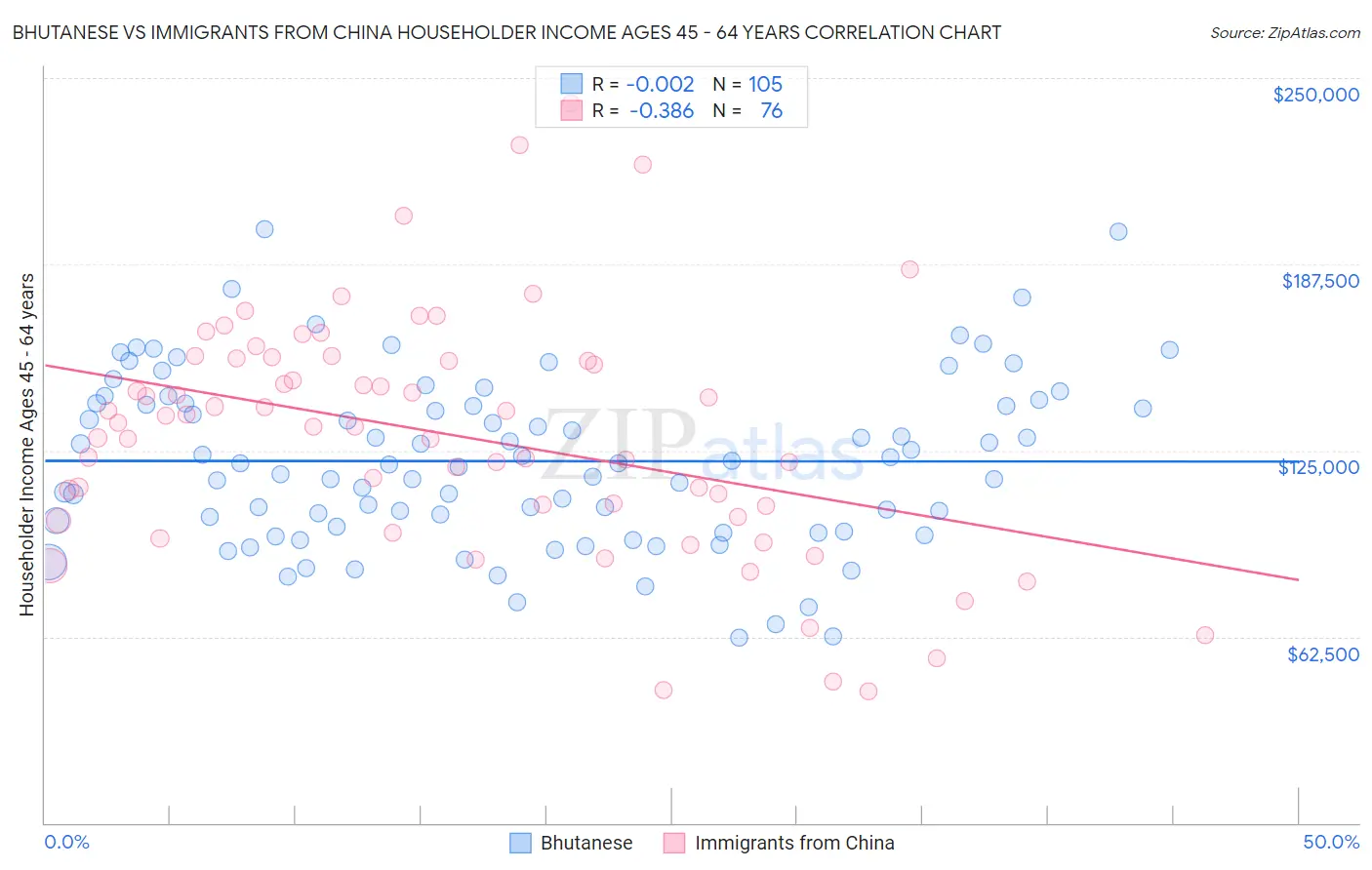 Bhutanese vs Immigrants from China Householder Income Ages 45 - 64 years