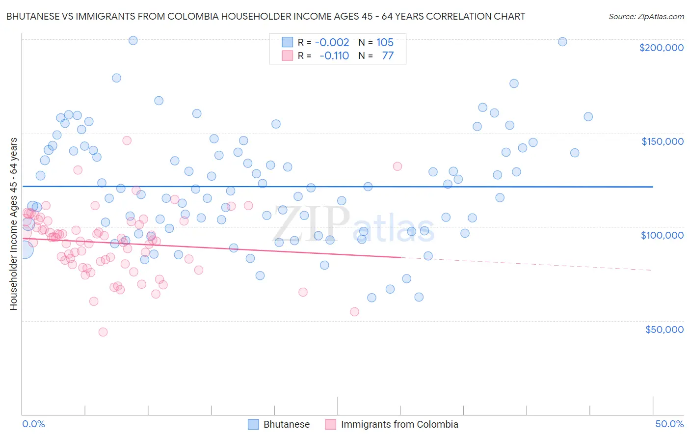 Bhutanese vs Immigrants from Colombia Householder Income Ages 45 - 64 years