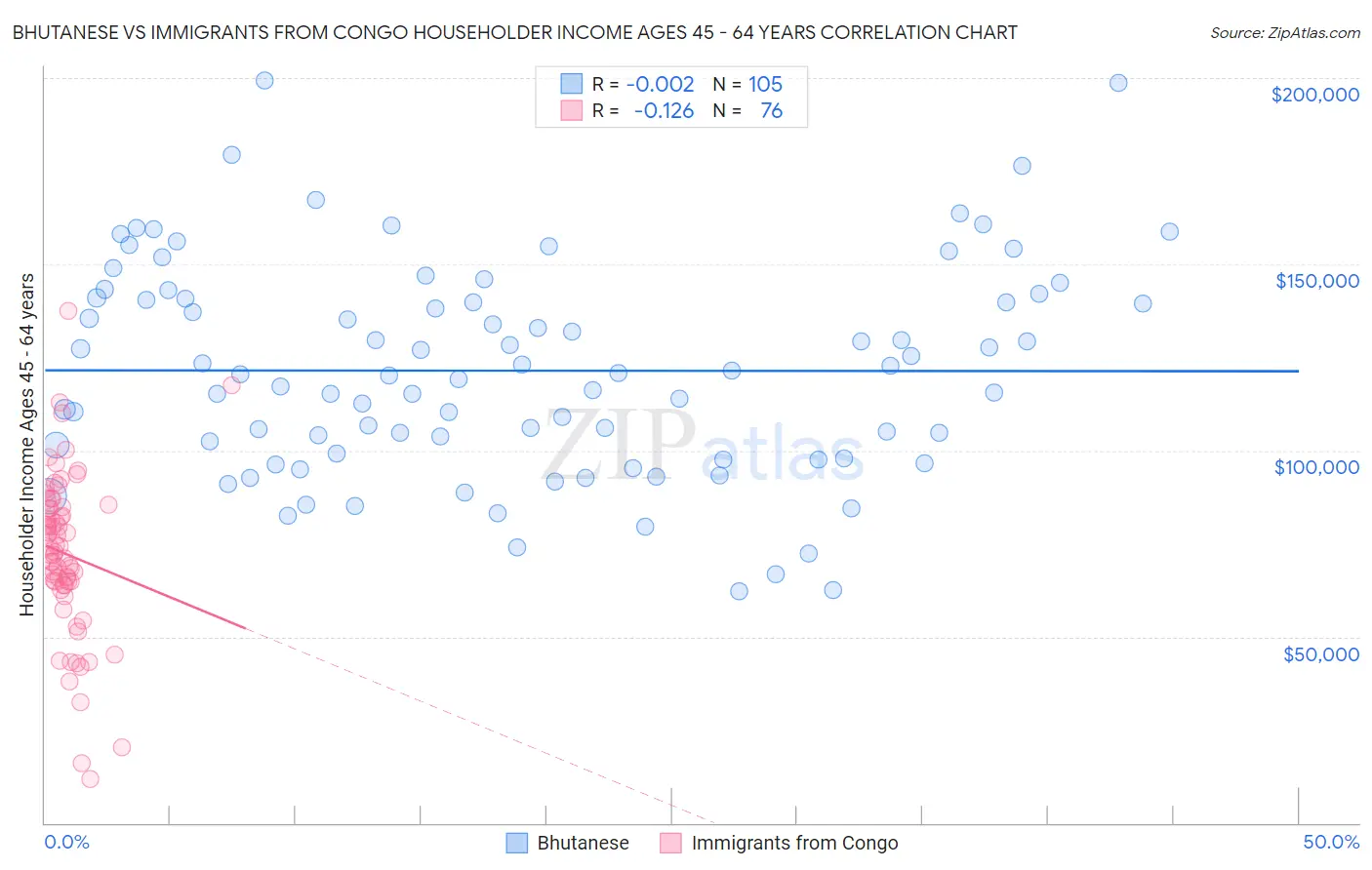 Bhutanese vs Immigrants from Congo Householder Income Ages 45 - 64 years