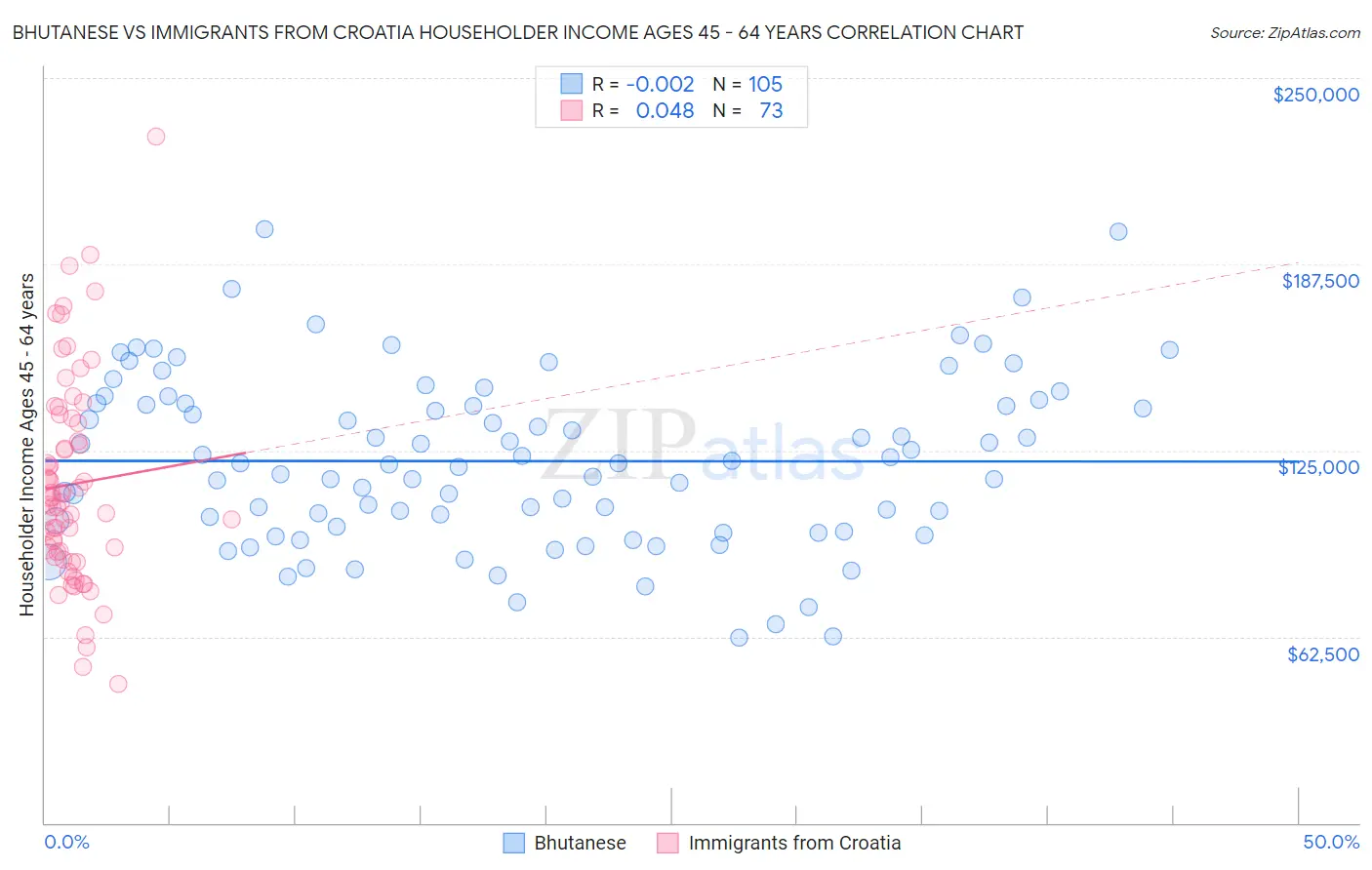 Bhutanese vs Immigrants from Croatia Householder Income Ages 45 - 64 years