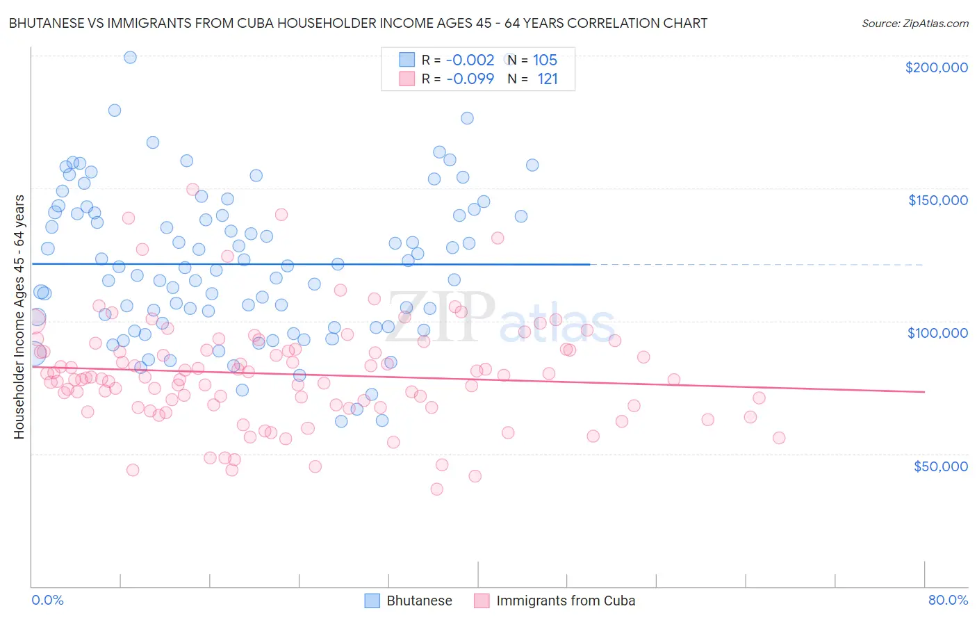 Bhutanese vs Immigrants from Cuba Householder Income Ages 45 - 64 years