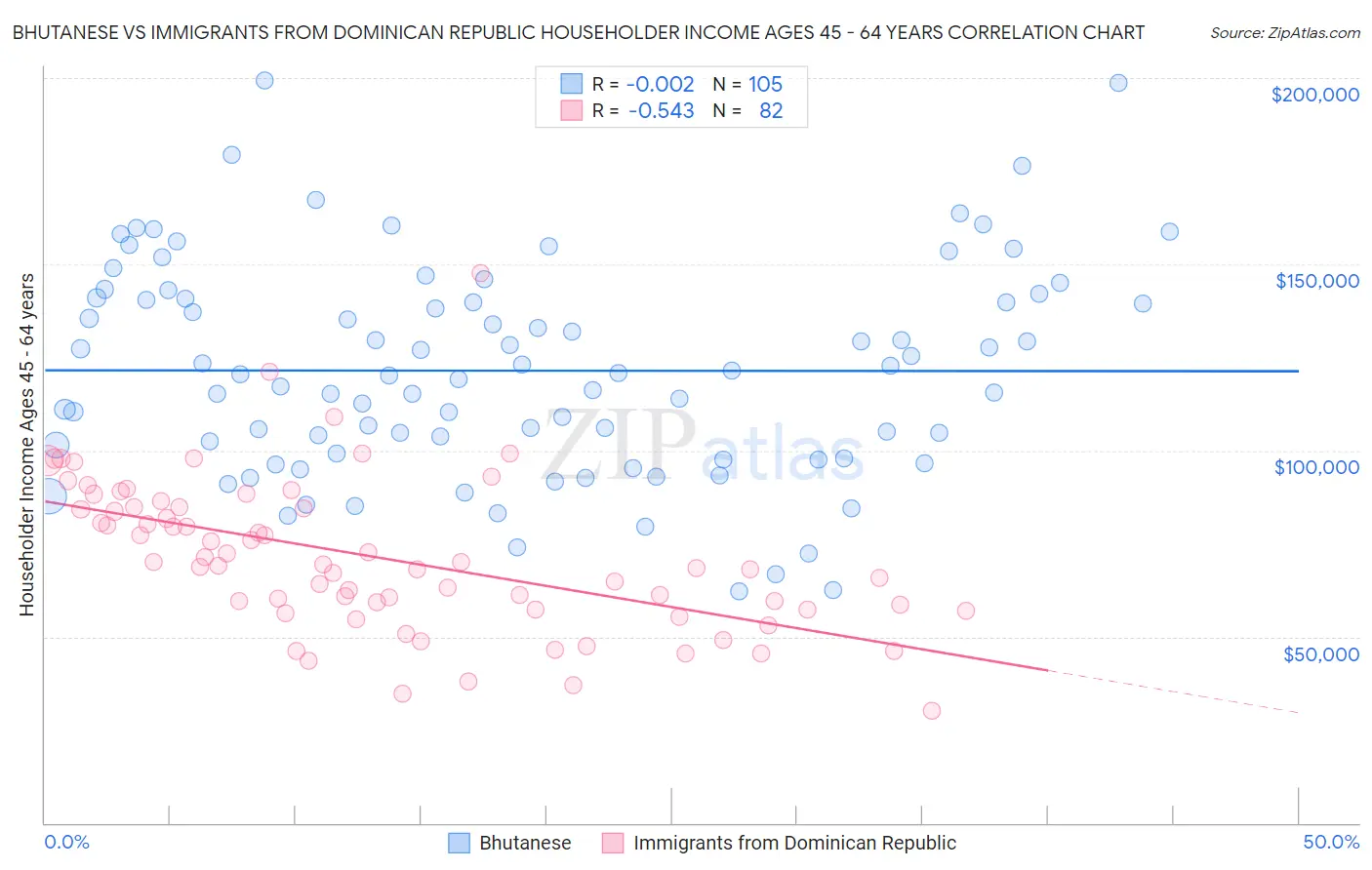 Bhutanese vs Immigrants from Dominican Republic Householder Income Ages 45 - 64 years