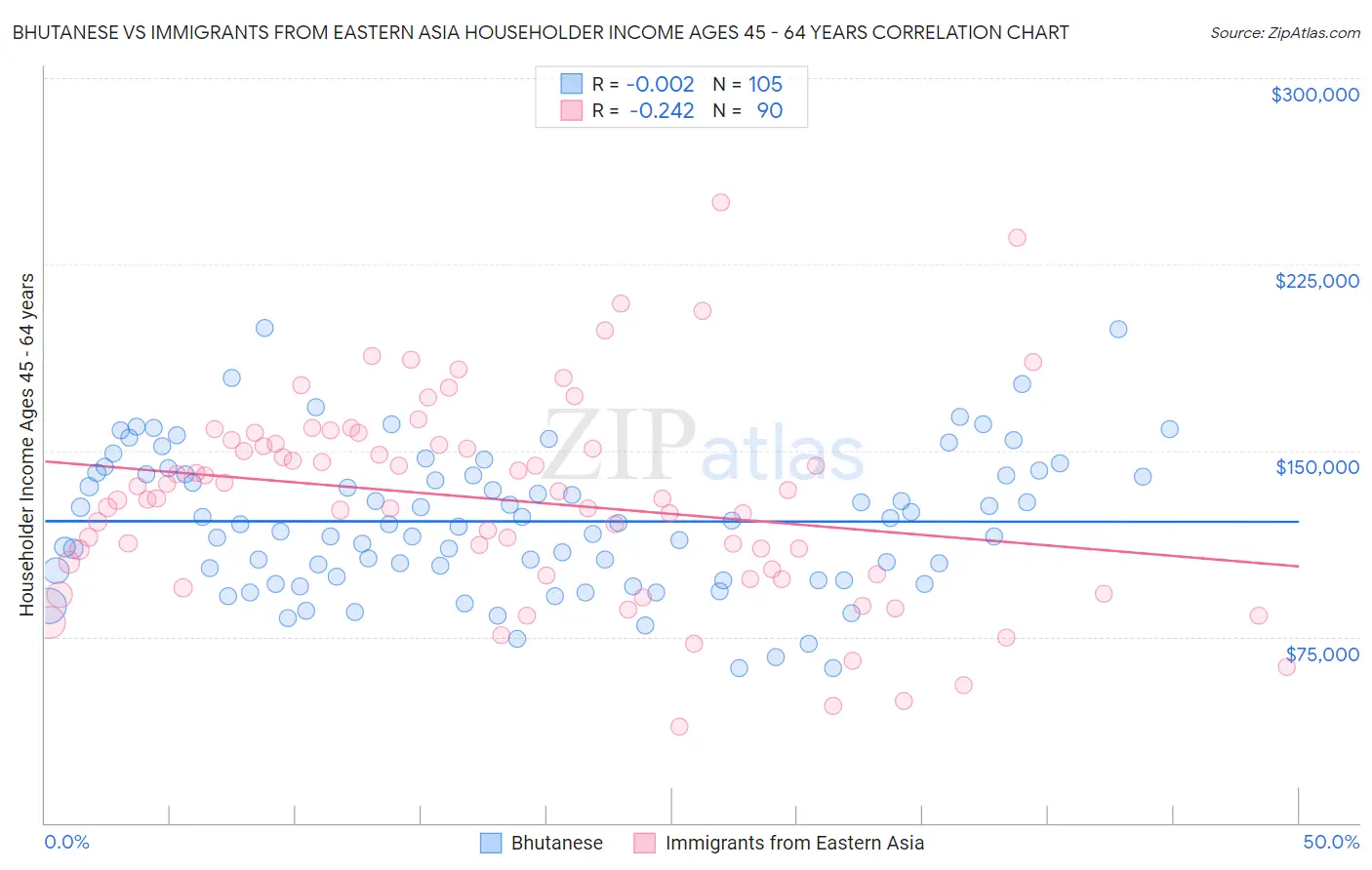 Bhutanese vs Immigrants from Eastern Asia Householder Income Ages 45 - 64 years
