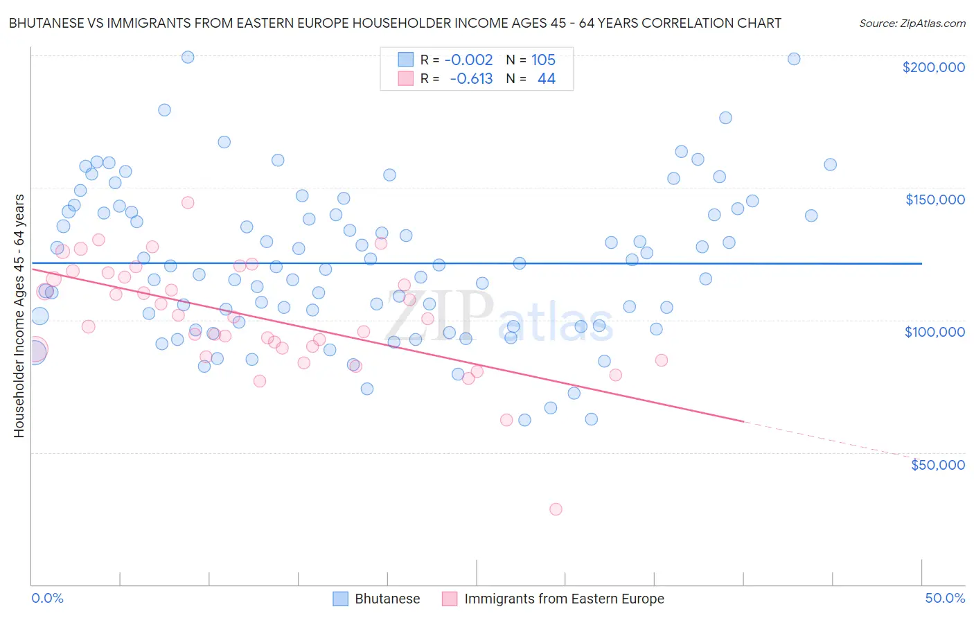 Bhutanese vs Immigrants from Eastern Europe Householder Income Ages 45 - 64 years