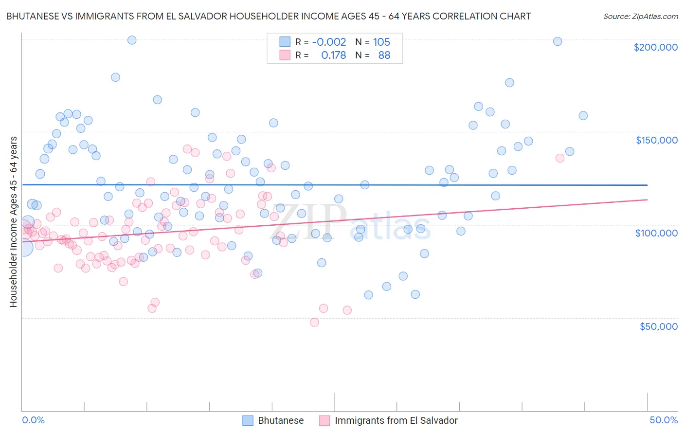 Bhutanese vs Immigrants from El Salvador Householder Income Ages 45 - 64 years