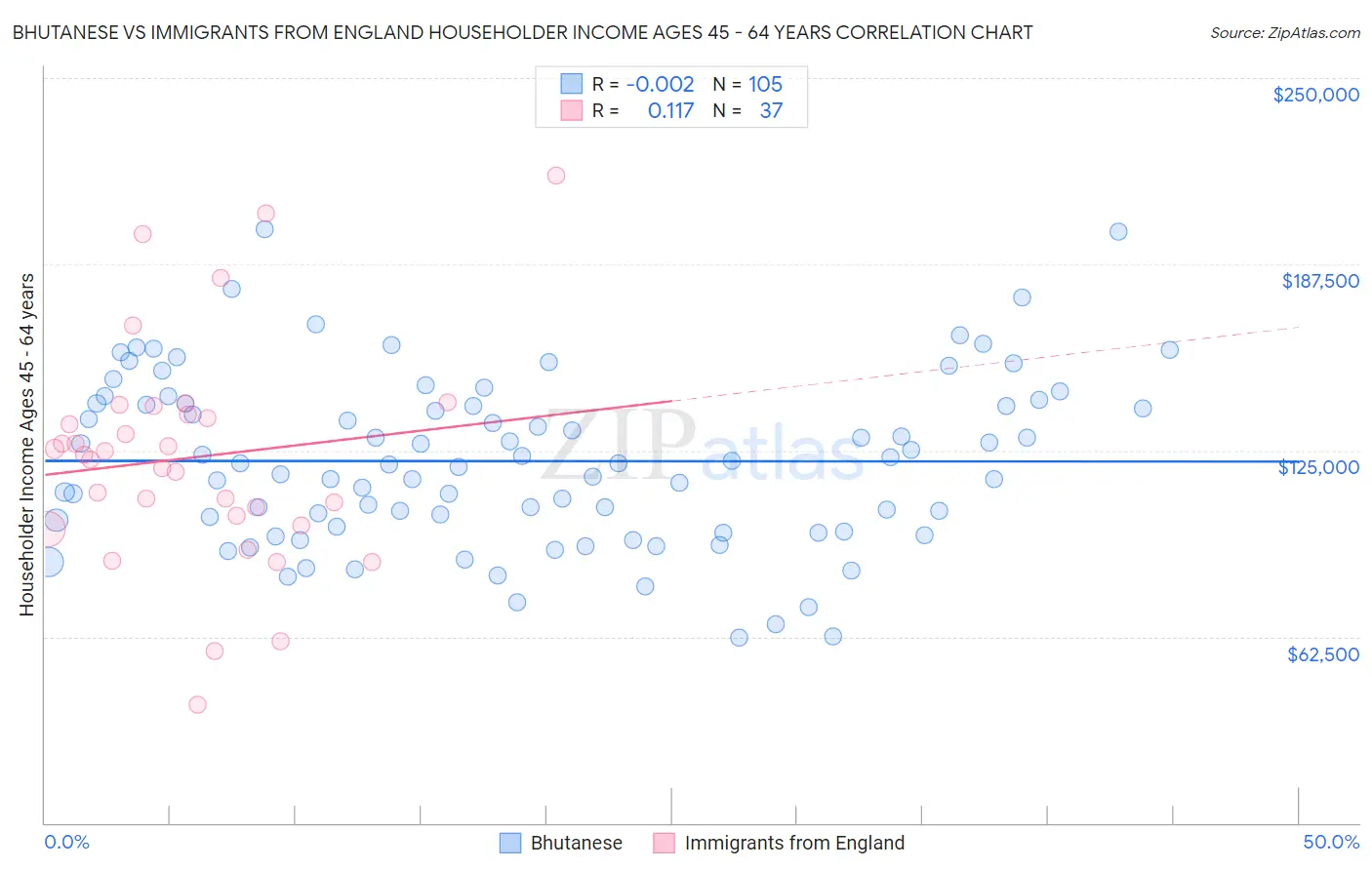 Bhutanese vs Immigrants from England Householder Income Ages 45 - 64 years