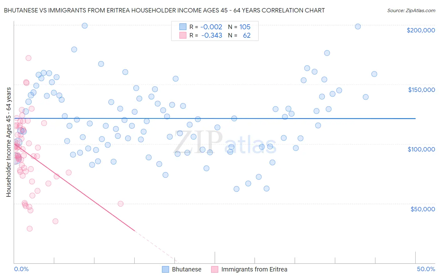 Bhutanese vs Immigrants from Eritrea Householder Income Ages 45 - 64 years