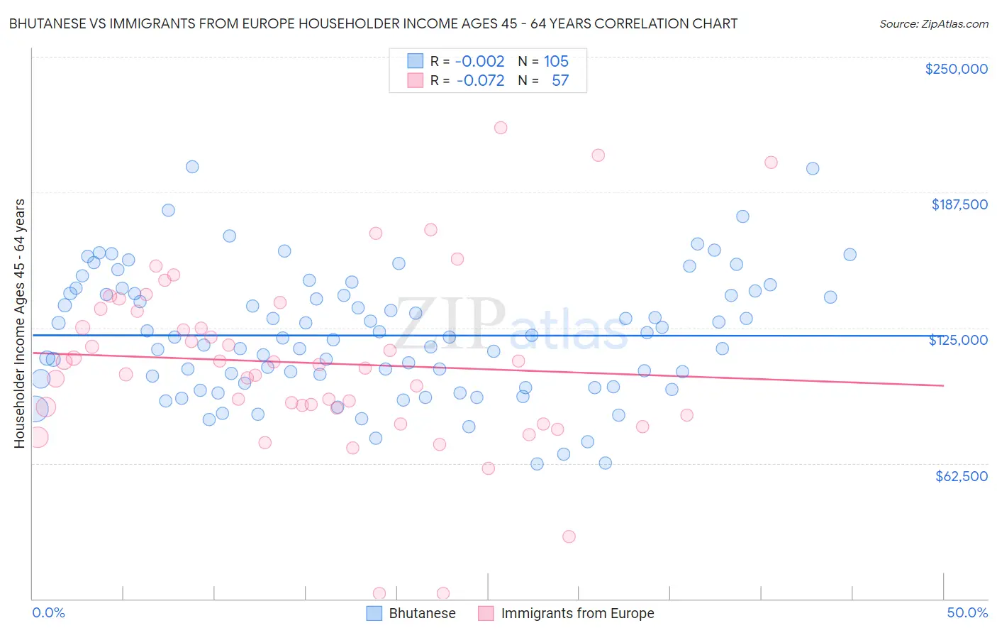 Bhutanese vs Immigrants from Europe Householder Income Ages 45 - 64 years