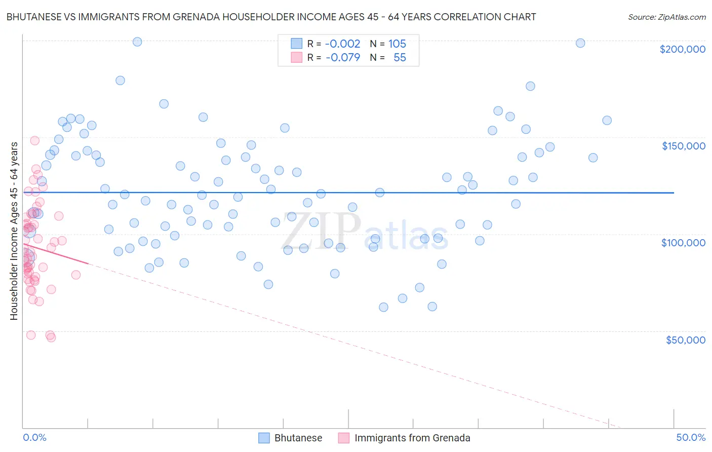 Bhutanese vs Immigrants from Grenada Householder Income Ages 45 - 64 years