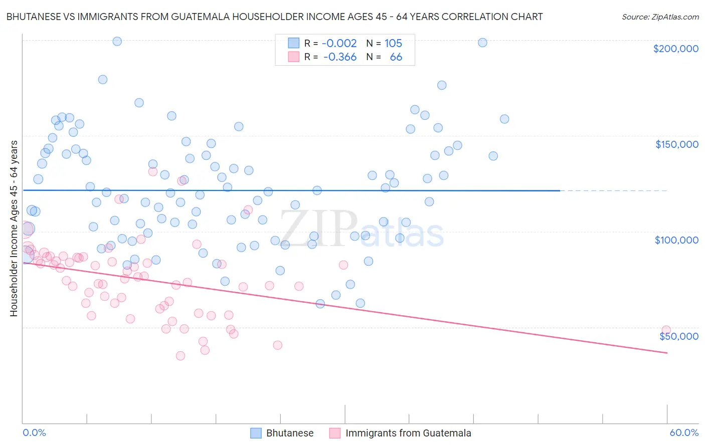 Bhutanese vs Immigrants from Guatemala Householder Income Ages 45 - 64 years