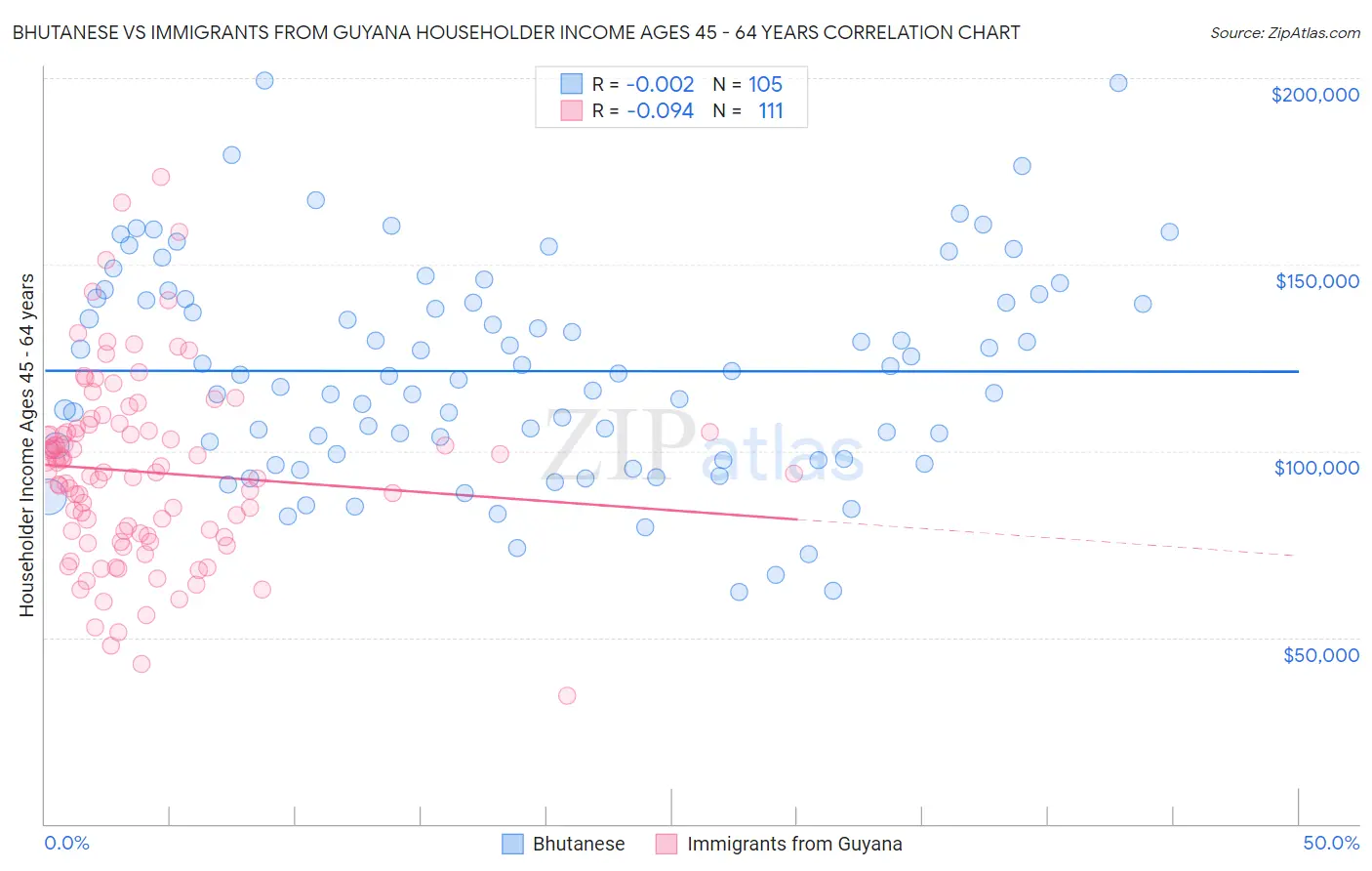 Bhutanese vs Immigrants from Guyana Householder Income Ages 45 - 64 years