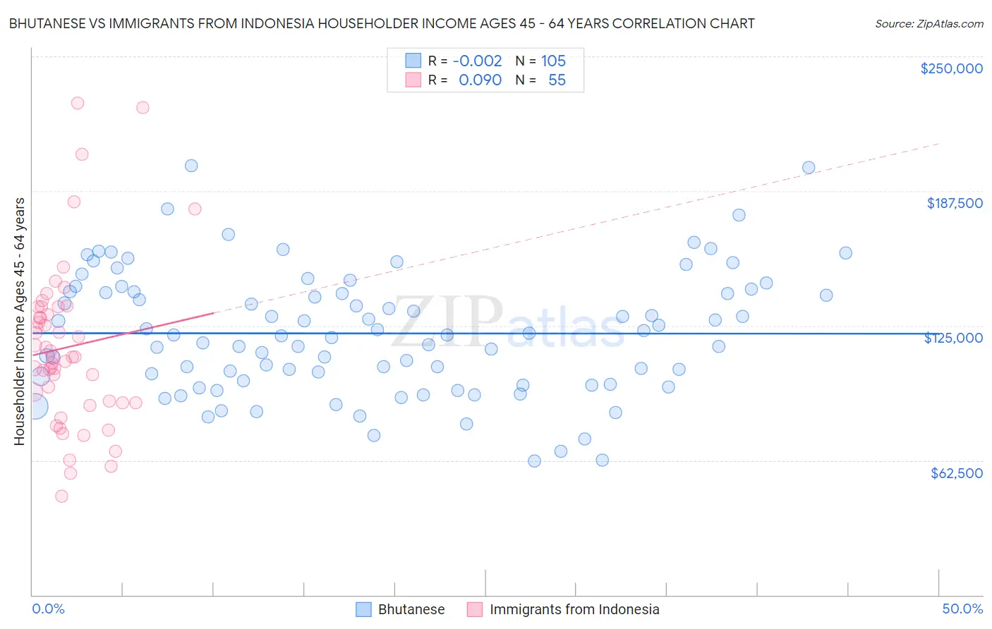 Bhutanese vs Immigrants from Indonesia Householder Income Ages 45 - 64 years