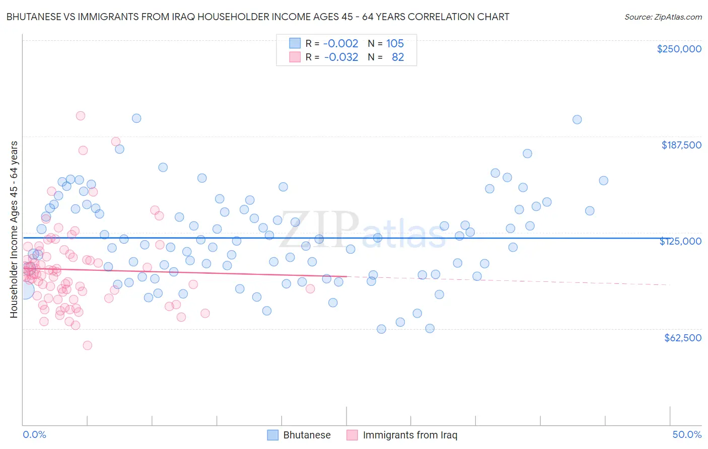 Bhutanese vs Immigrants from Iraq Householder Income Ages 45 - 64 years