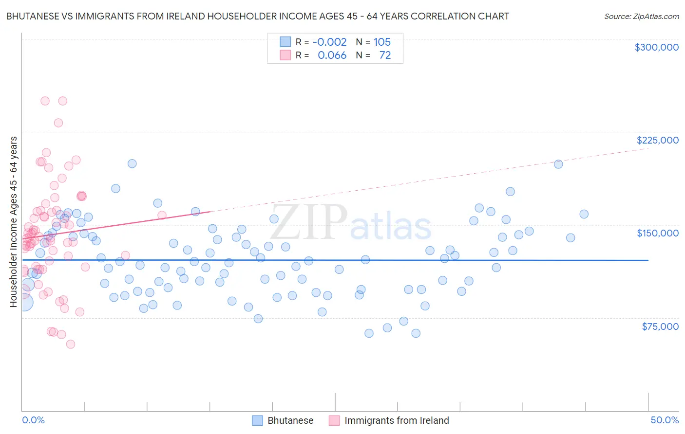 Bhutanese vs Immigrants from Ireland Householder Income Ages 45 - 64 years