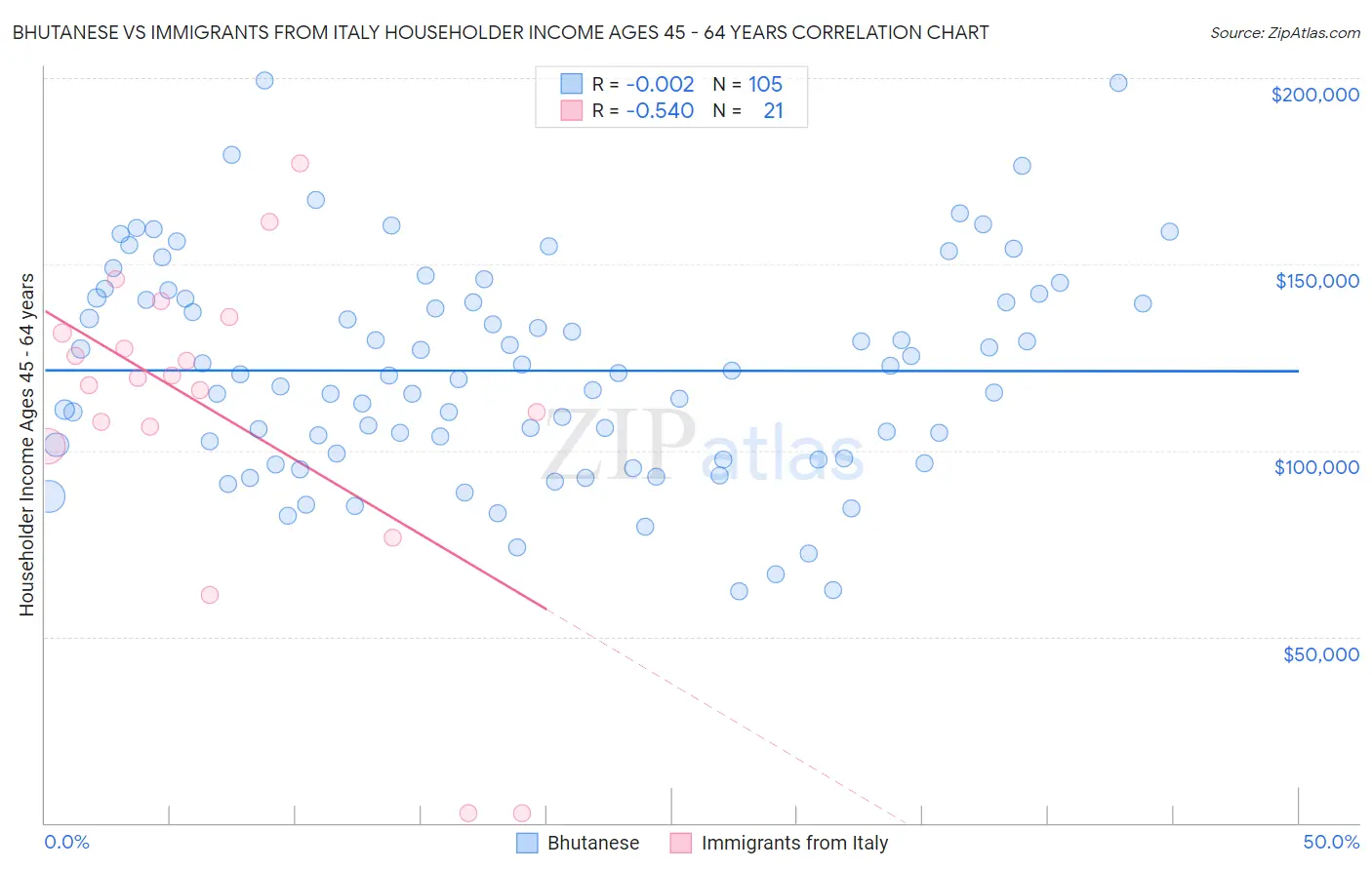 Bhutanese vs Immigrants from Italy Householder Income Ages 45 - 64 years