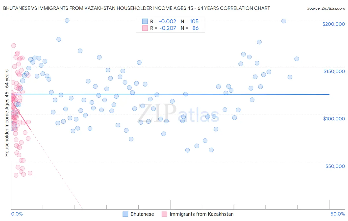 Bhutanese vs Immigrants from Kazakhstan Householder Income Ages 45 - 64 years