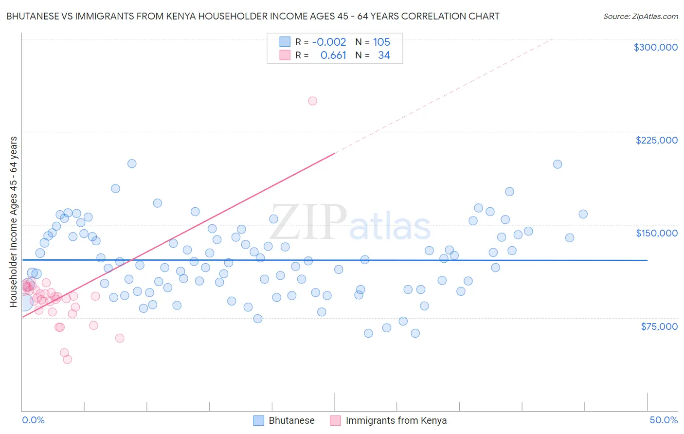 Bhutanese vs Immigrants from Kenya Householder Income Ages 45 - 64 years